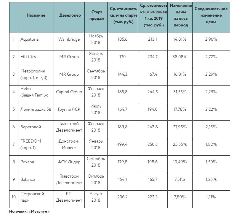 Жилые комплексы бизнес-класса с лучшей динамикой роста цен
